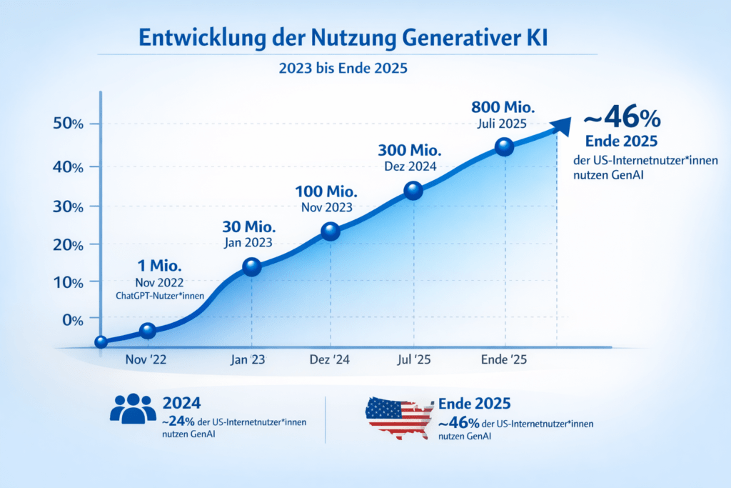 Nutzung generativer KI - erstellt mit ChatGPT