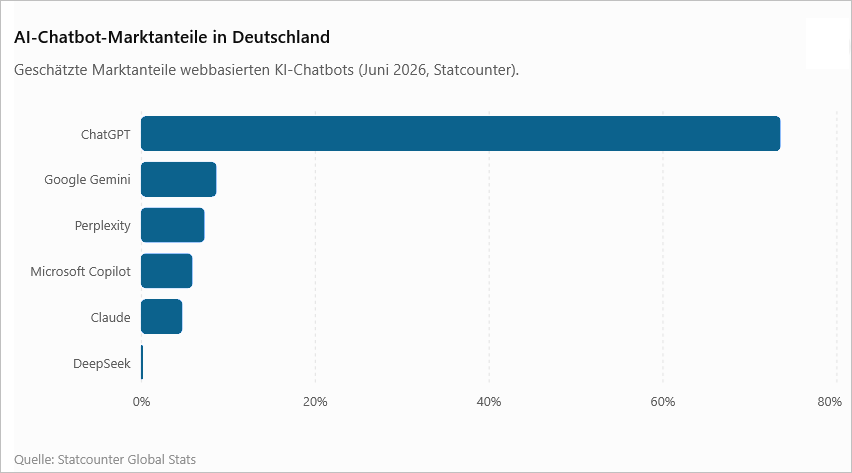 AI Chatbot Marktanteile 06 2026